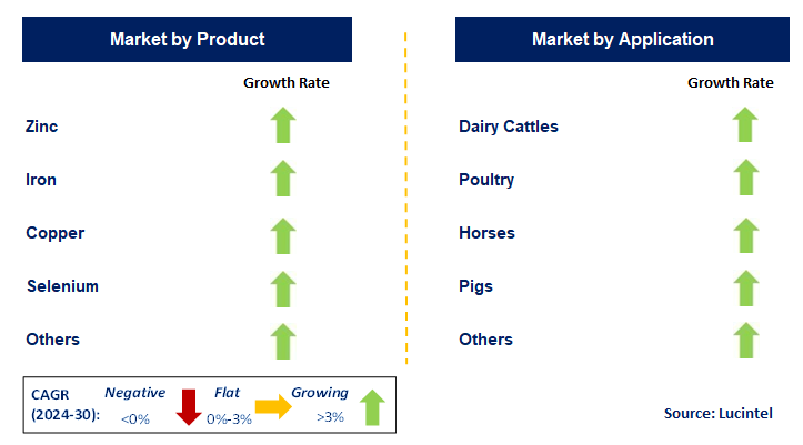 Animal Feed Organic Trace Mineral by Segment